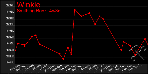 Last 31 Days Graph of Winkle