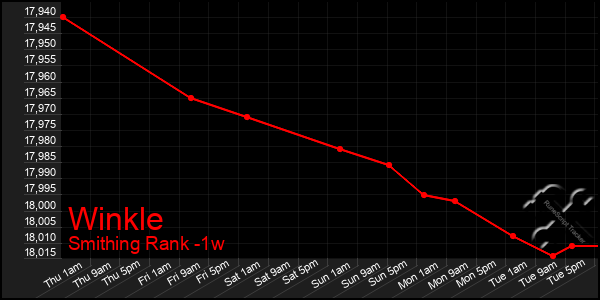 Last 7 Days Graph of Winkle