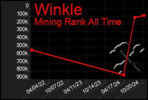 Total Graph of Winkle