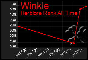 Total Graph of Winkle