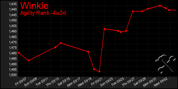 Last 31 Days Graph of Winkle