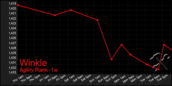 Last 7 Days Graph of Winkle