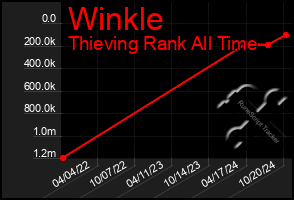 Total Graph of Winkle