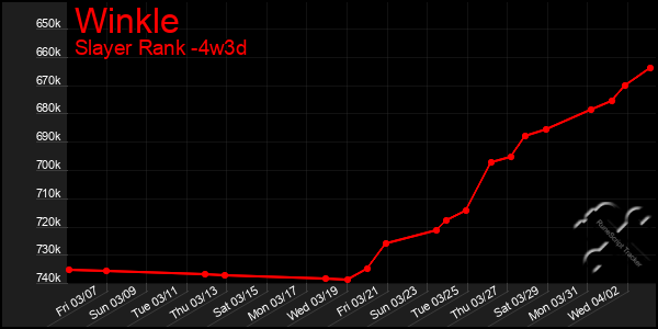 Last 31 Days Graph of Winkle