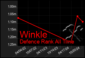 Total Graph of Winkle