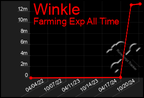 Total Graph of Winkle