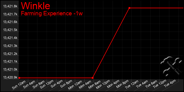 Last 7 Days Graph of Winkle