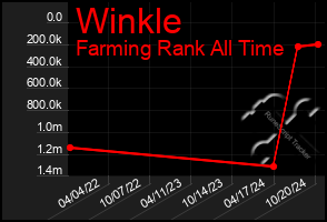 Total Graph of Winkle