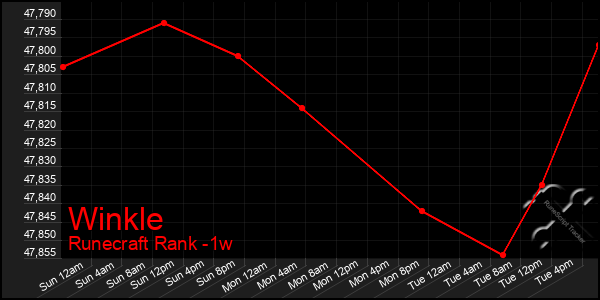 Last 7 Days Graph of Winkle