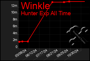 Total Graph of Winkle