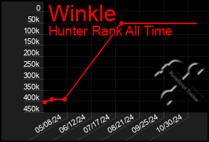 Total Graph of Winkle