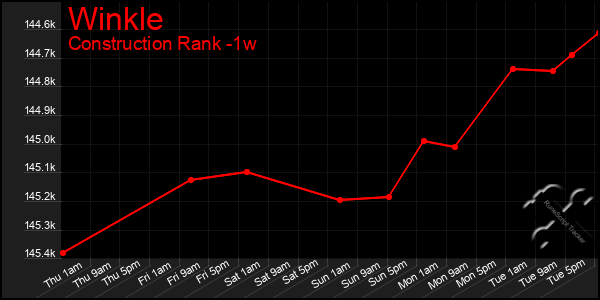 Last 7 Days Graph of Winkle