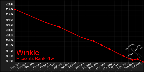 Last 7 Days Graph of Winkle