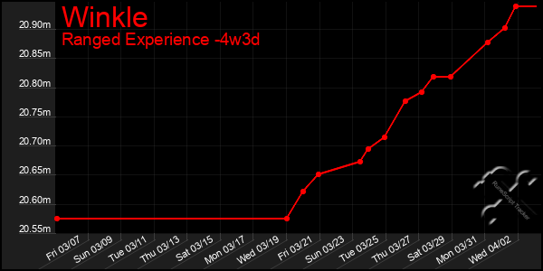 Last 31 Days Graph of Winkle