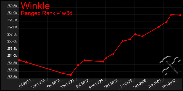 Last 31 Days Graph of Winkle