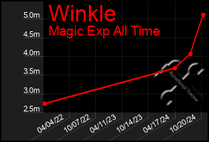 Total Graph of Winkle