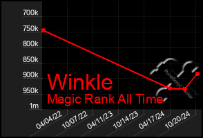 Total Graph of Winkle