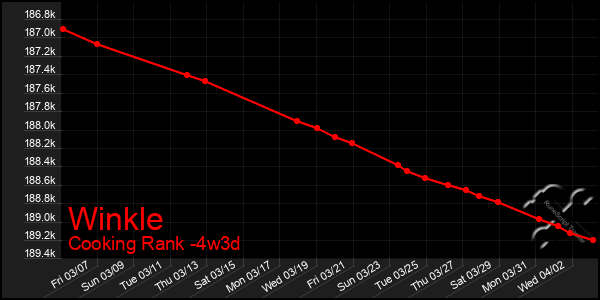 Last 31 Days Graph of Winkle