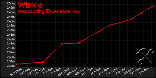 Last 7 Days Graph of Winkle