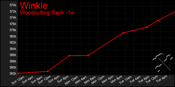 Last 7 Days Graph of Winkle