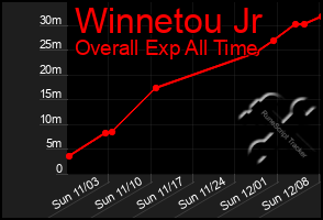 Total Graph of Winnetou Jr