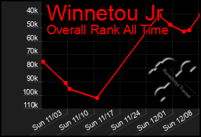 Total Graph of Winnetou Jr