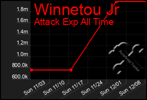 Total Graph of Winnetou Jr
