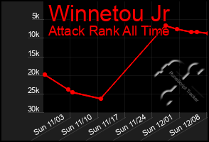 Total Graph of Winnetou Jr