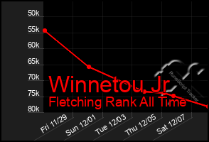 Total Graph of Winnetou Jr