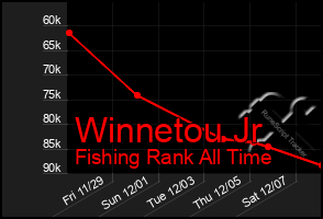 Total Graph of Winnetou Jr