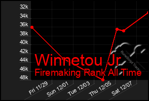 Total Graph of Winnetou Jr