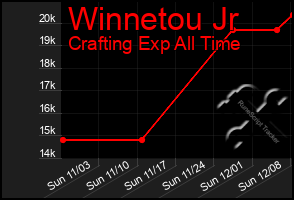 Total Graph of Winnetou Jr