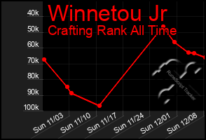 Total Graph of Winnetou Jr