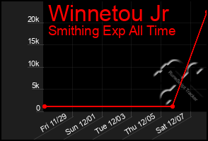 Total Graph of Winnetou Jr