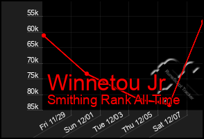 Total Graph of Winnetou Jr
