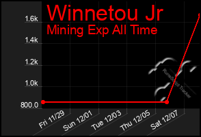 Total Graph of Winnetou Jr