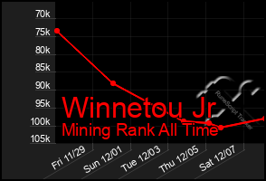 Total Graph of Winnetou Jr
