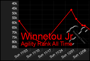 Total Graph of Winnetou Jr