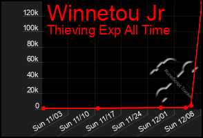 Total Graph of Winnetou Jr