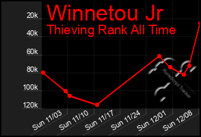 Total Graph of Winnetou Jr