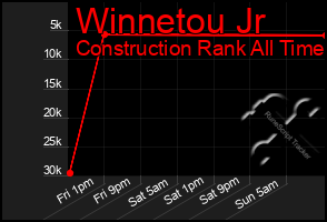 Total Graph of Winnetou Jr