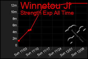 Total Graph of Winnetou Jr