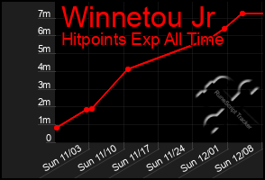 Total Graph of Winnetou Jr