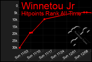 Total Graph of Winnetou Jr