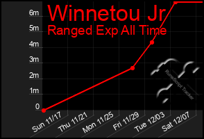 Total Graph of Winnetou Jr