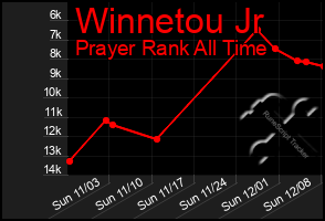 Total Graph of Winnetou Jr