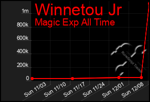 Total Graph of Winnetou Jr