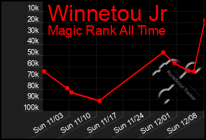 Total Graph of Winnetou Jr