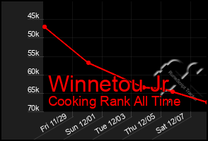 Total Graph of Winnetou Jr