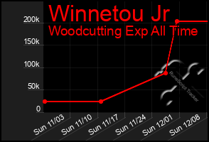 Total Graph of Winnetou Jr
